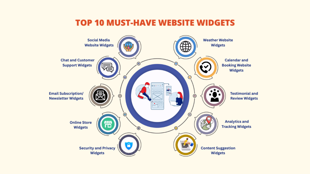 A circular infographic showcasing various types of Website Widgets around a central image of people interacting with a website. Types include Social Media, Weather, Calendar and Booking, Testimonial and Review, Analytics and Tracking, Content Suggestion, Security and Privacy, Online Store, Email Subscription/Newsletter, and Chat and Customer Support Widgets.