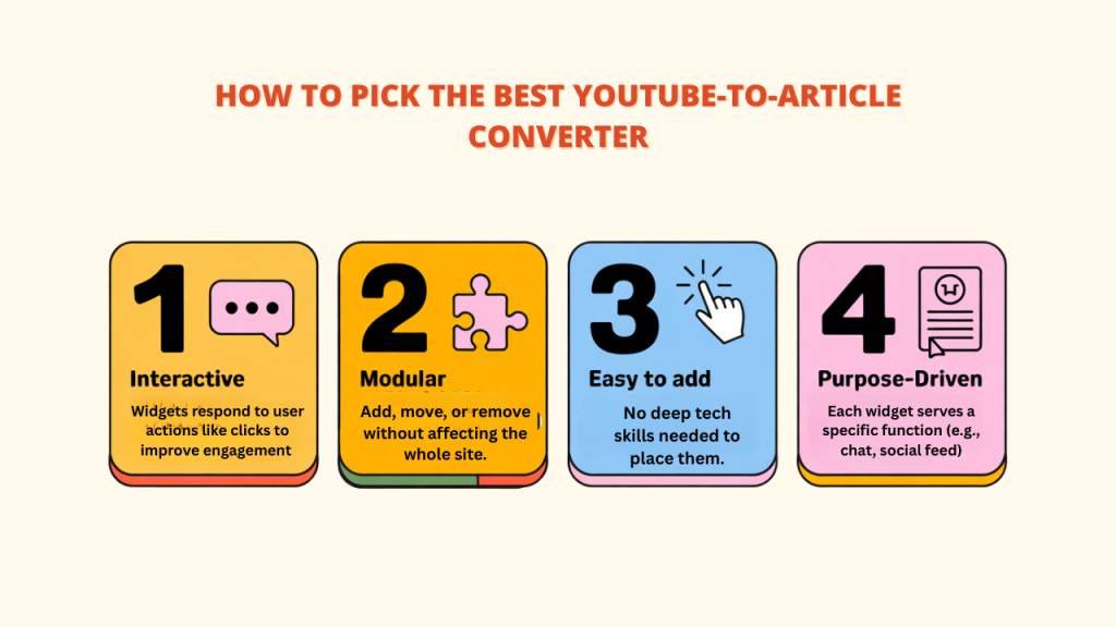 A four-point infographic highlighting the key characteristics of Website Widgets: 1) Interactive (widgets respond to user actions like clicks to improve engagement), 2) Modular (add, move, or remove without affecting the whole site), 3) Easy to add (no deep tech skills needed to place them), and 4) Purpose-Driven (each widget serves a specific function, e.g., chat, social feed).