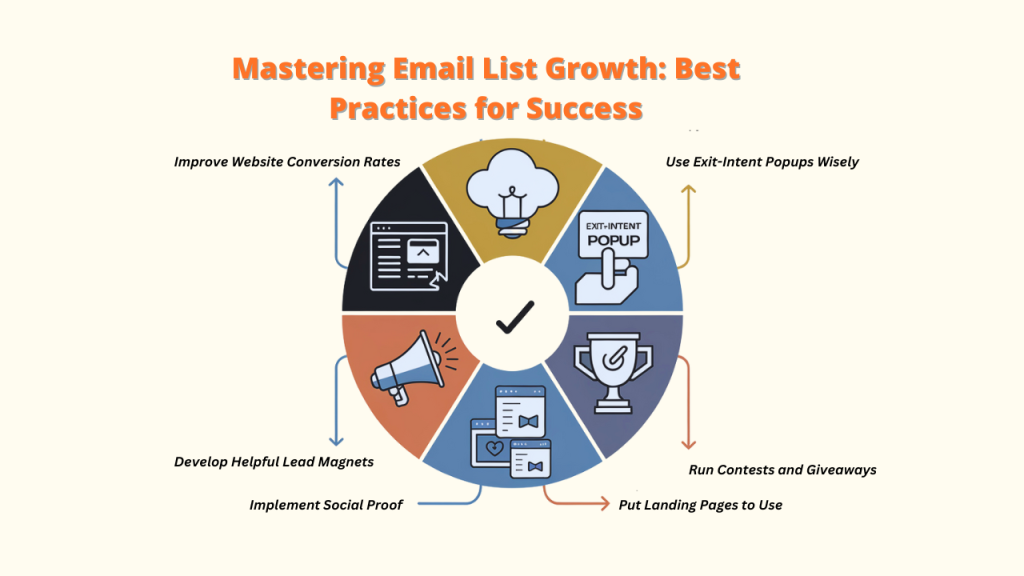 Infographic outlining best practices for email list growth. The image features a central hub with the title "Mastering Email List Growth: Best Practices for Success" and six spokes radiating outward, each representing a strategy: improving website conversion rates, using exit-intent popups wisely, developing helpful lead magnets, running contests and giveaways, implementing social proof, and putting landing pages to use.